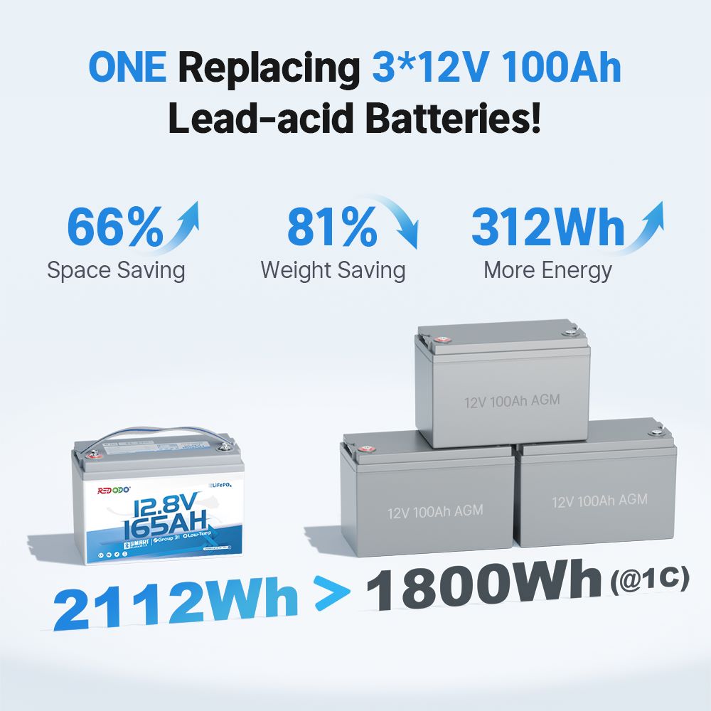 Redodo 12V 165Ah Group 31 Bluetooth Lithium Battery | For RV, Marine, Solar Home Redodo CA