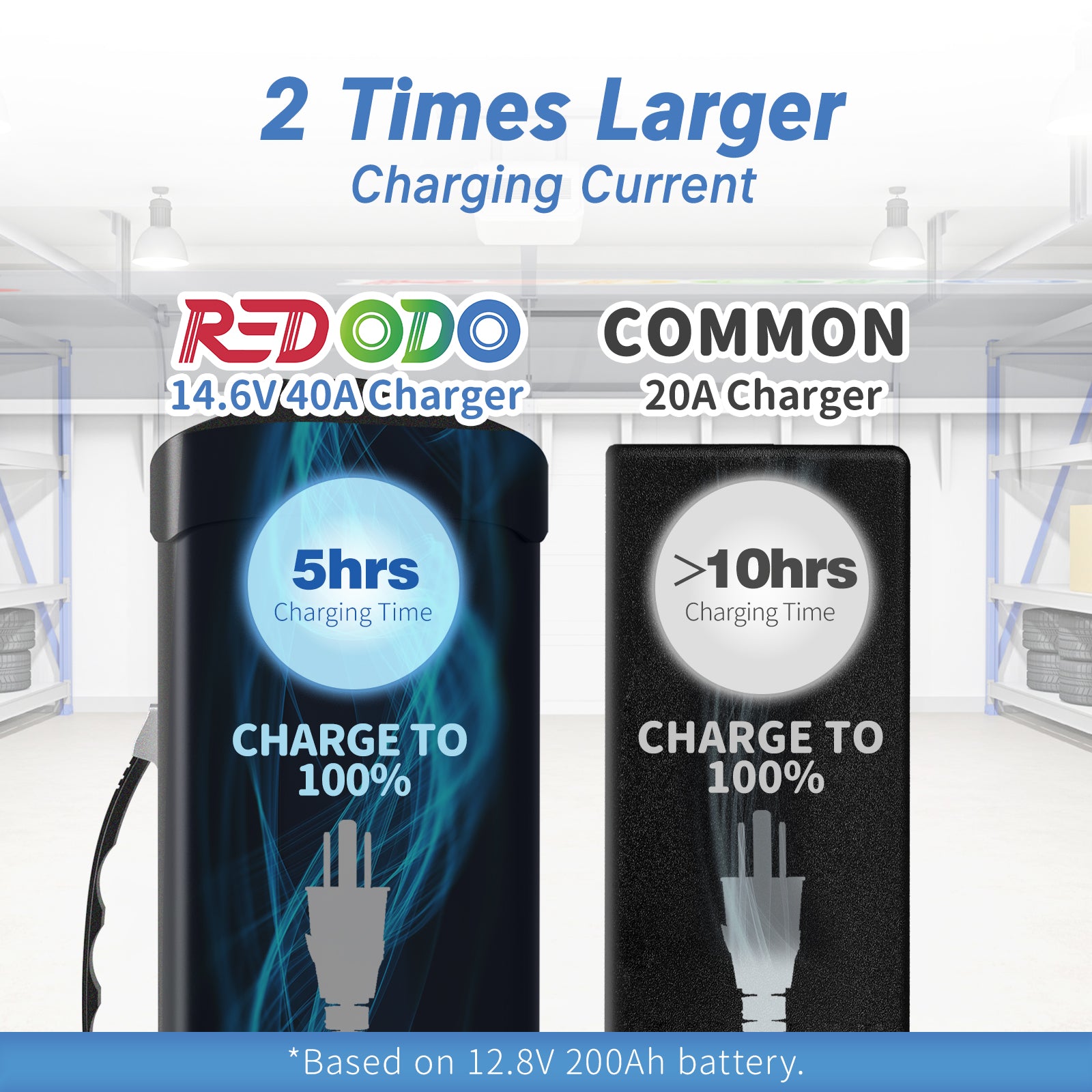 New Arrival- Redodo 14.6V 40A Handle LiFePO4 Battery Charger-Final price C$197.99