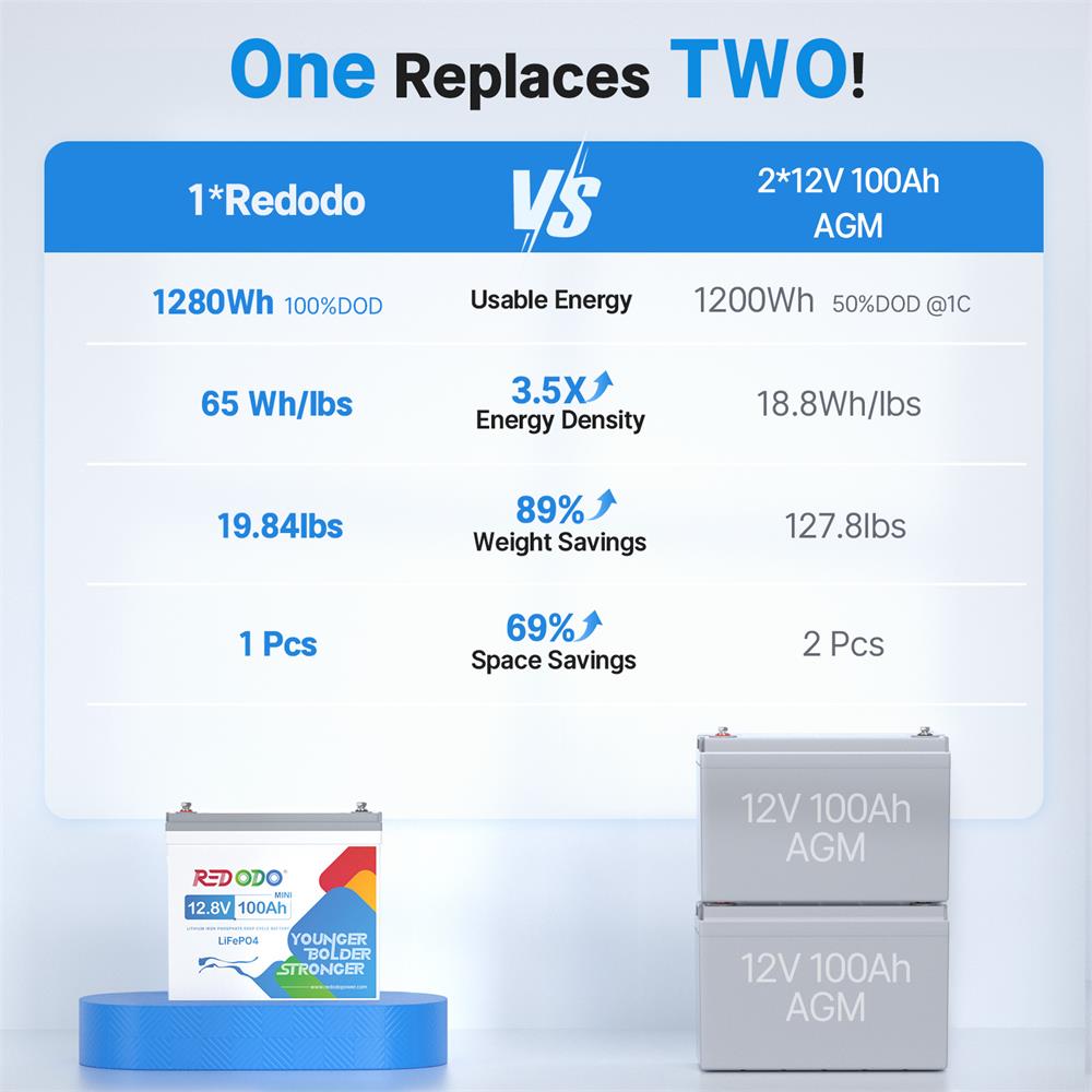 Redodo 12V 100Ah Mini Lithium Battery | Smallest Battery | Perfect for RV, Vans, Trolling motors Redodo CA
