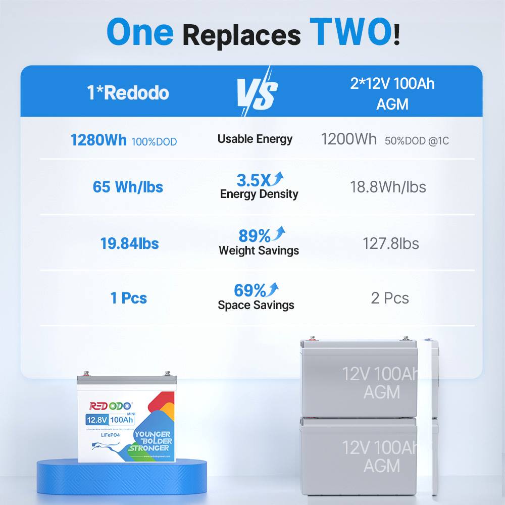 【Like New】Redodo 12V 100Ah Mini LiFePO4 Battery Redodo CA