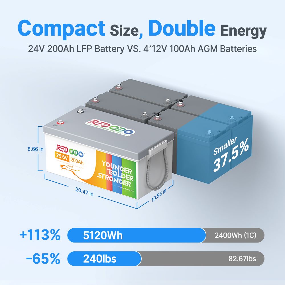 Redodo 24V 200Ah LiFePO4 Lithium Battery | 5120Wh & 5120W Perfect For Solar System, Boats, RV Redodo CA