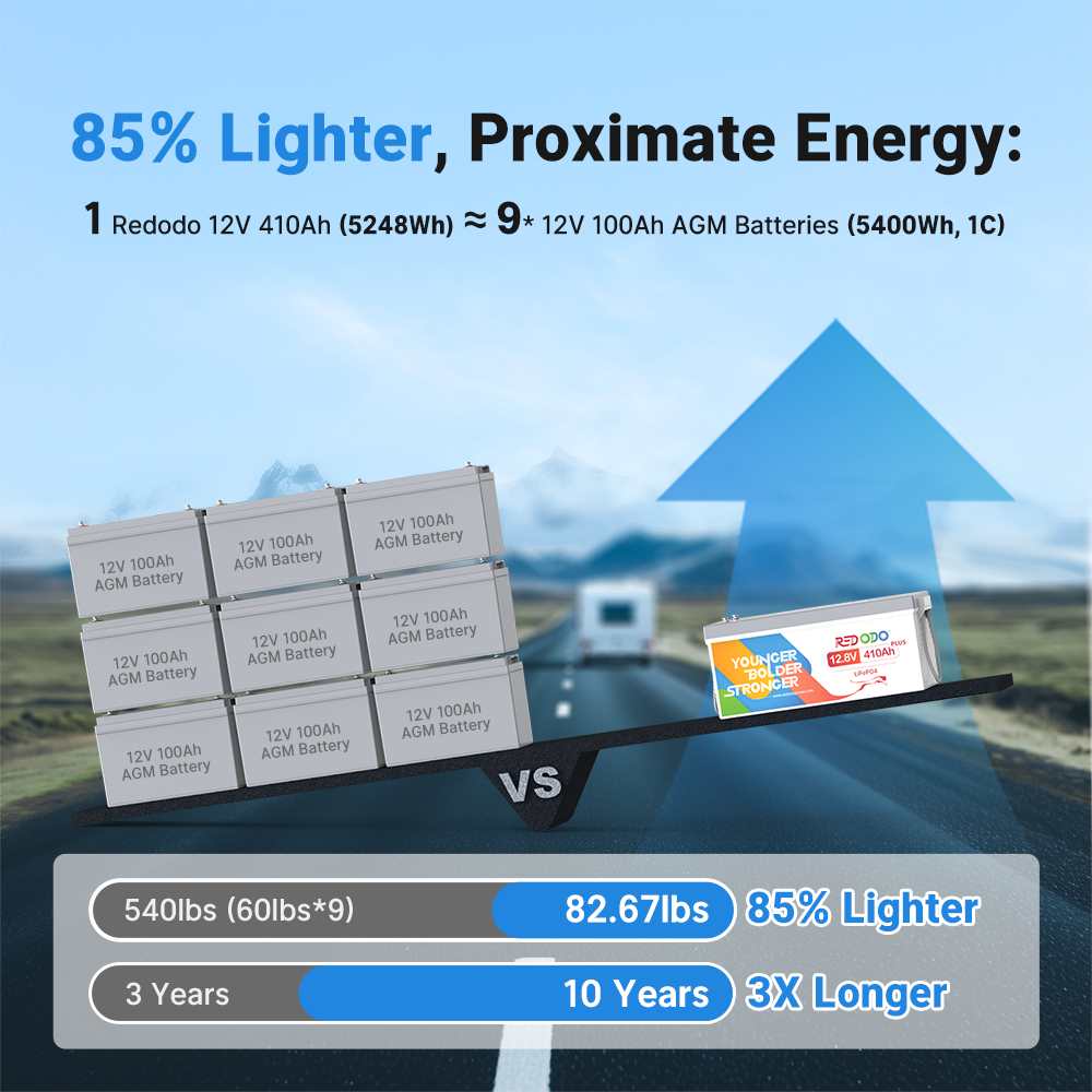 Redodo 12V 410Ah Deep Cycle Lithium Battery Perfect for Home Energy Storage, RV, Marine Redodo CA