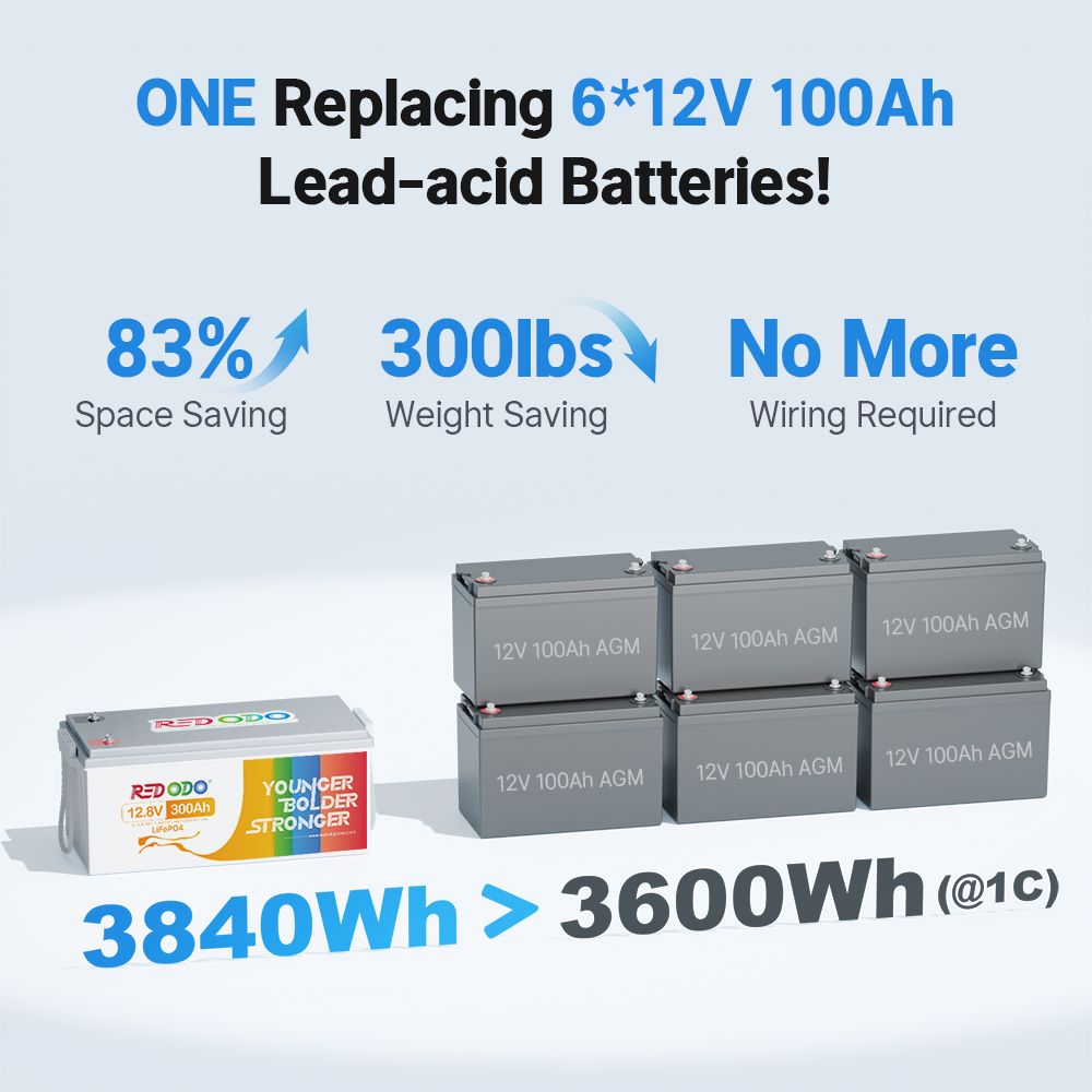 Redodo 12V 300Ah Lithium Battery replareplacing 6 Lead-acid batteries