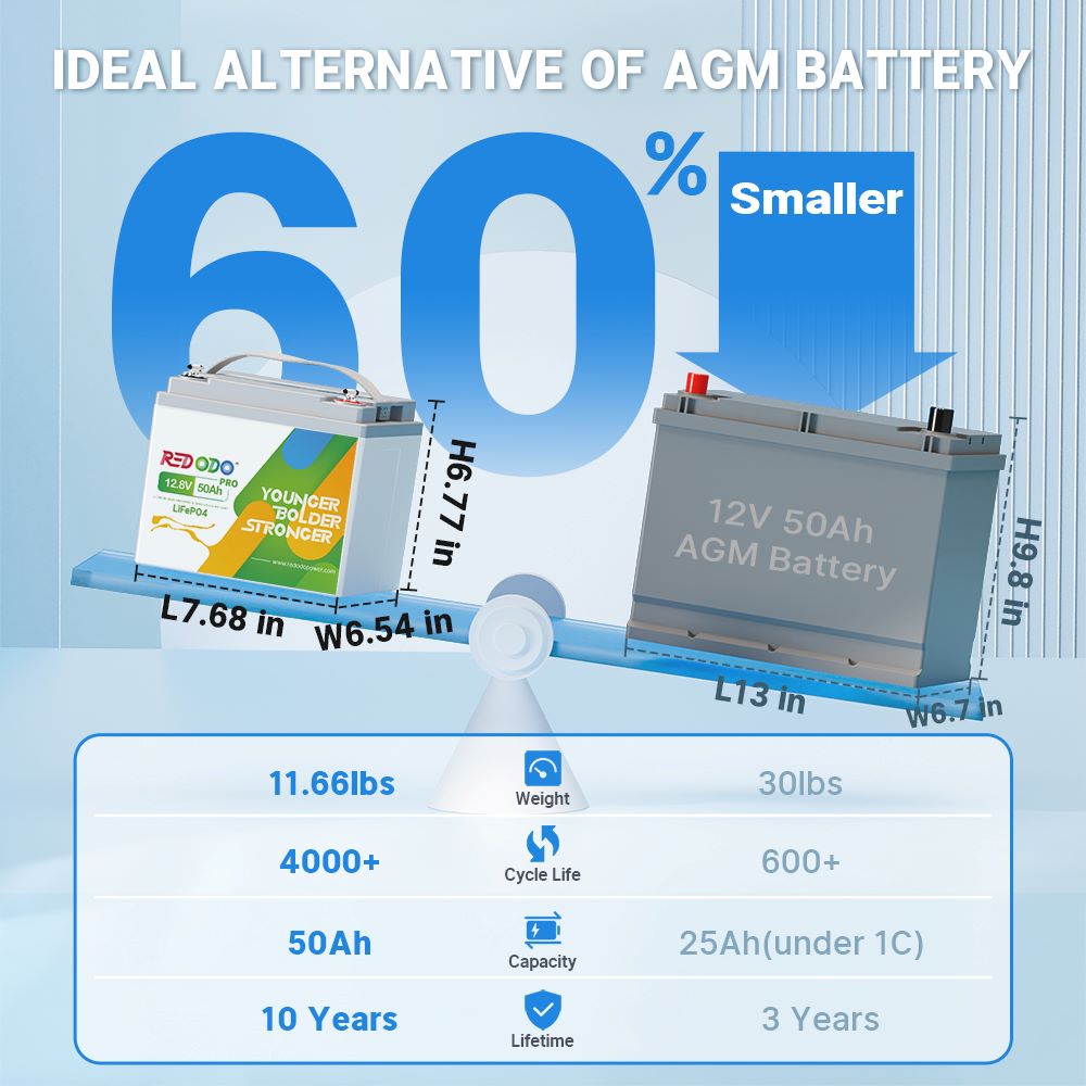Redodo 12V 50Ah lithium battery 60%  smaller 
