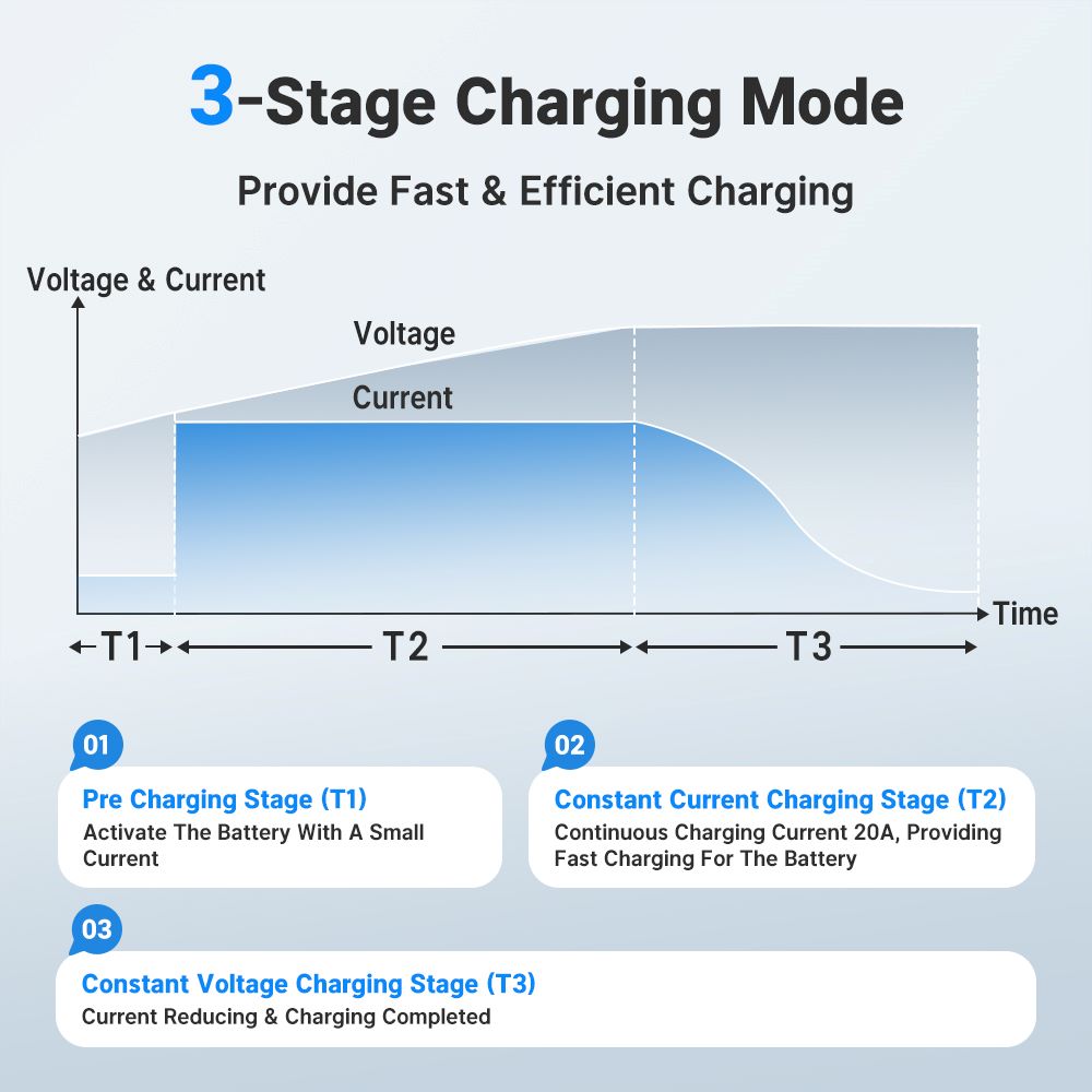 Redodo 29.2V 20A  LiFePO4 Battery Charger Fast AC-DC Charger with 3-stage charging mode