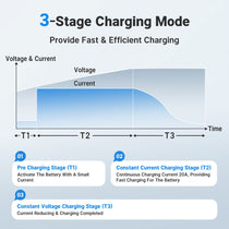 Redodo 29.2V 20A  LiFePO4 Battery Charger Fast AC-DC Charger with 3-stage charging mode