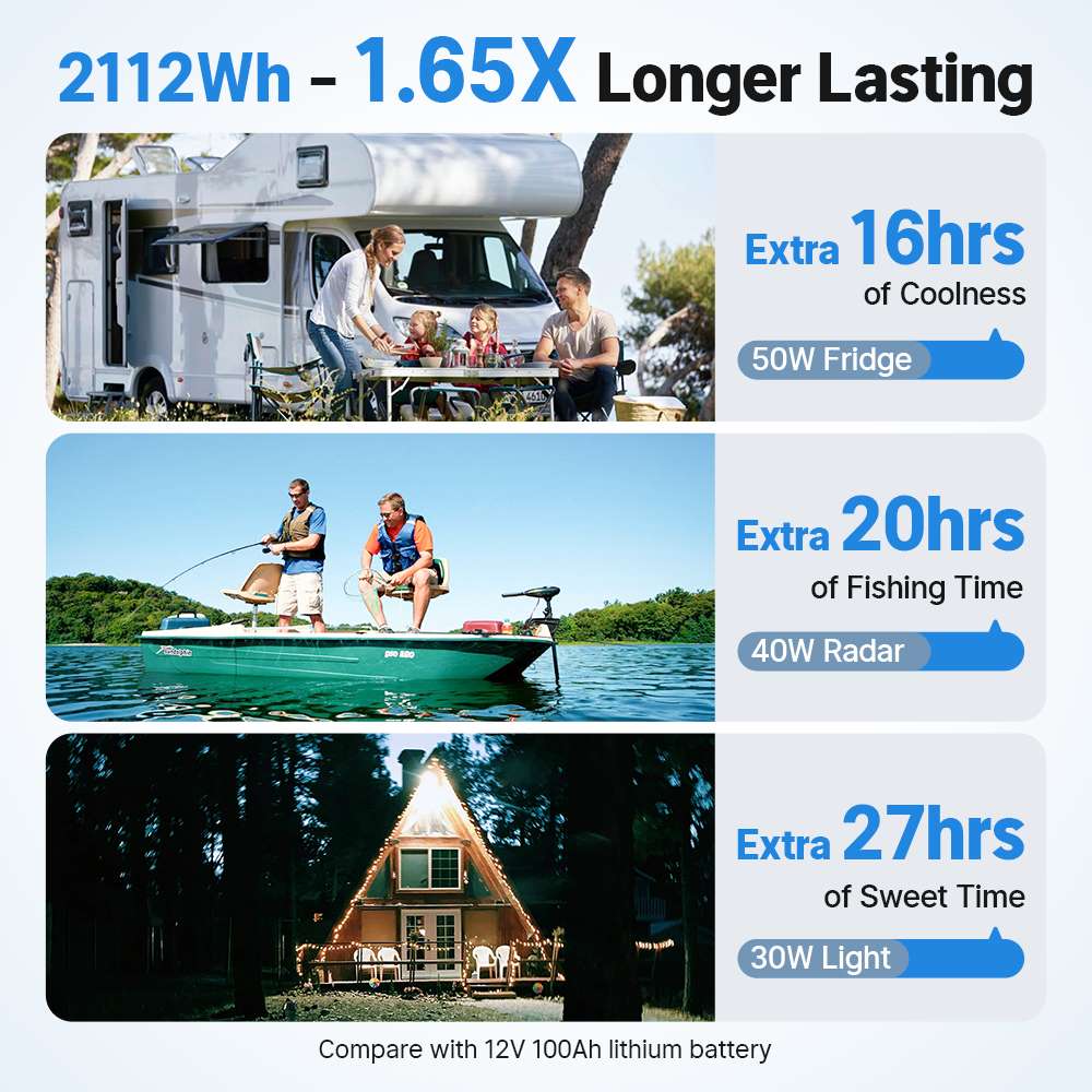 Redodo 12V 165Ah Group 31 Bluetooth Lithium Battery | For RV, Marine, Solar Home Redodo CA