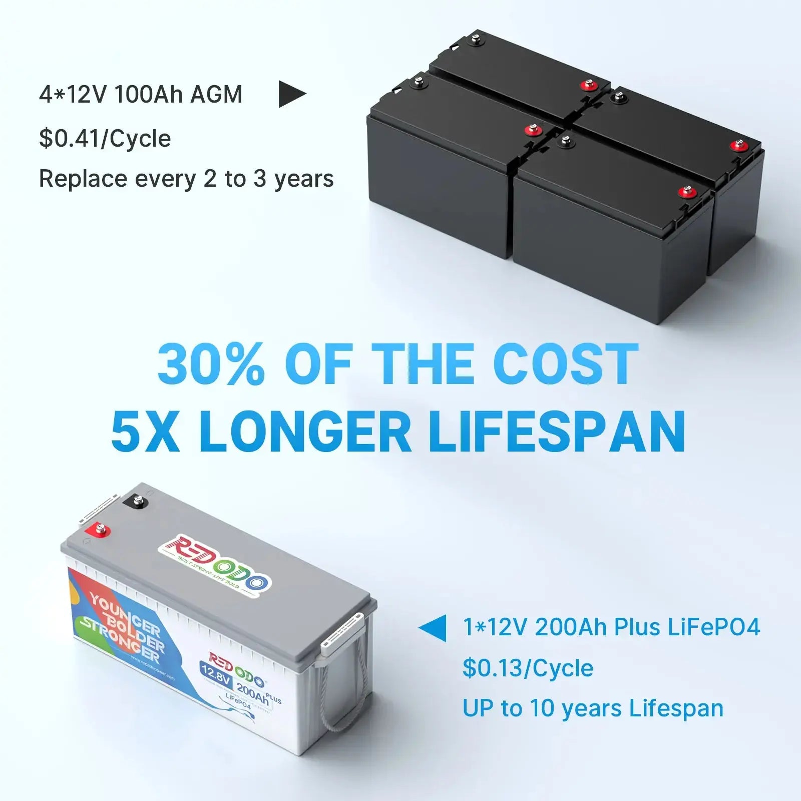 Redodo 12v 200ah lithium battery 5x lifespan