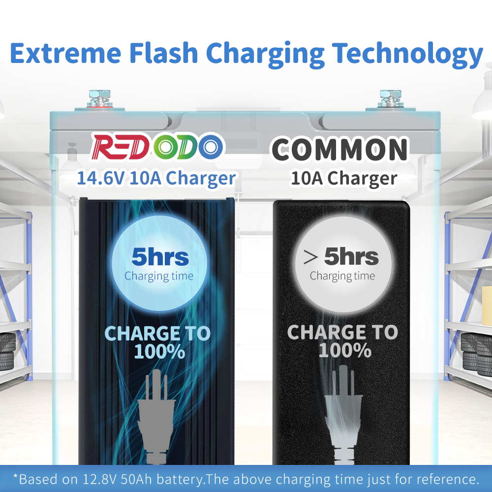 Redodo 14.6V 10A Battery Charger