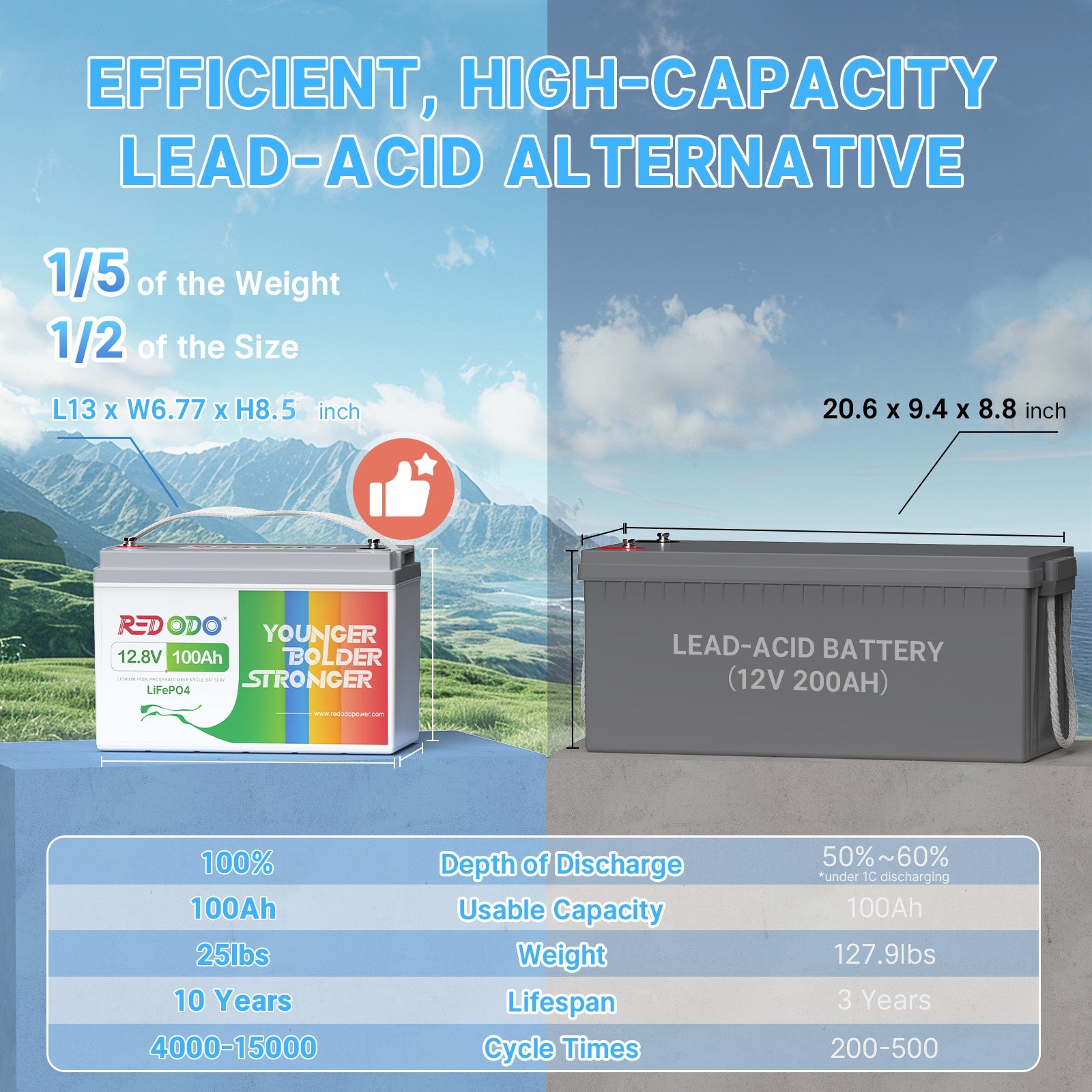 Redodo 12V 100Ah LiFePO4 Lithium Battery