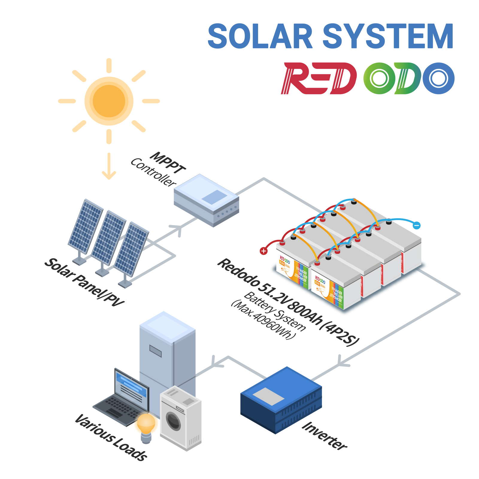 Redodo LiFePO4 Battery