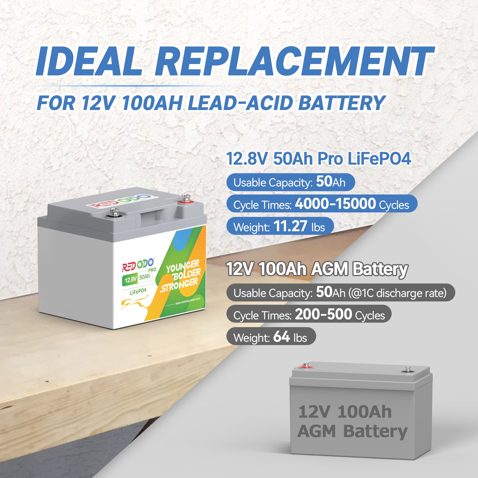 [Final Price:C$227.99]Redodo 12V 50Ah pro LiFePO4 Battery | 640Wh & 640W